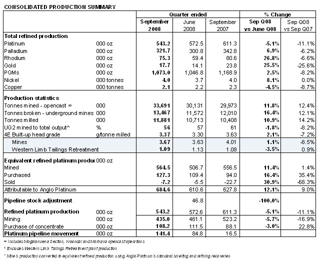 Consolidated production summary